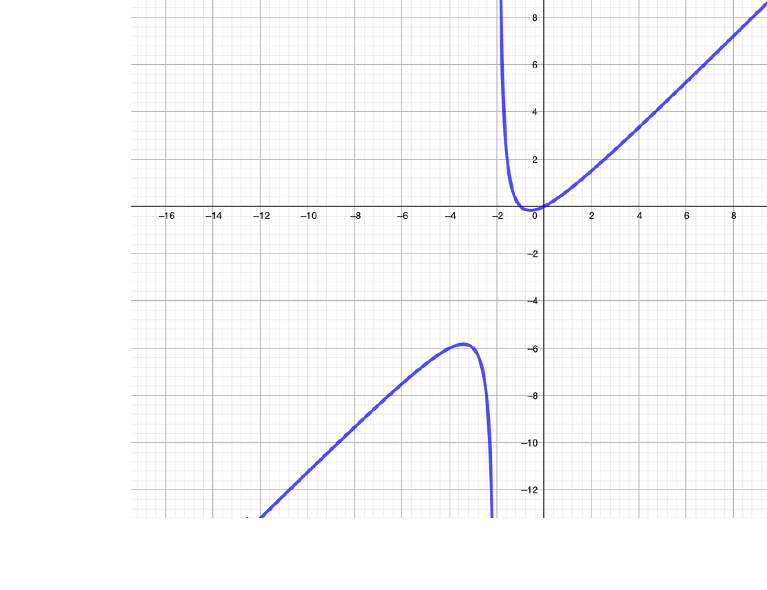 Gràfica de f(x): branca dreta amb mínim a (0,0) i asímptota vertical a x=-2; branca esquerra amb màxim vora (-4,-6)